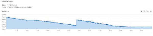 Full capacity 52 liters fuel tank graph.
