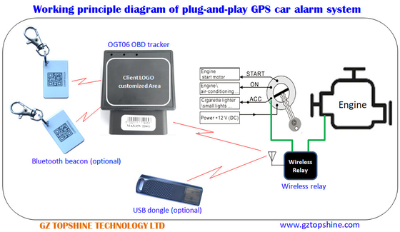 OBD2 GPS-трекер/OBD Автомобильная сигнализация